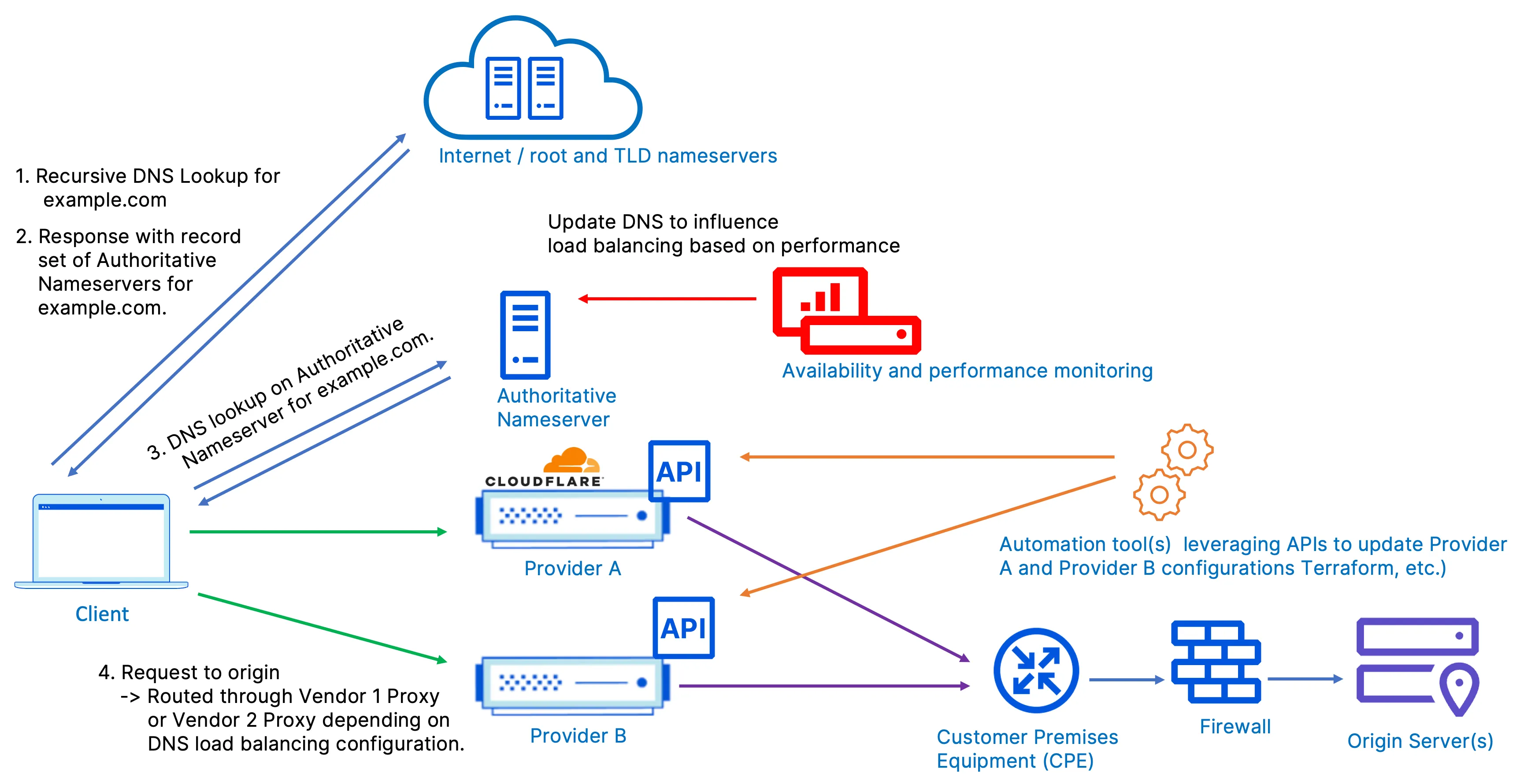 Figure 9 Figure 9: Multi-vendor setup with Cloudflare and another vendor and different provider for DNS